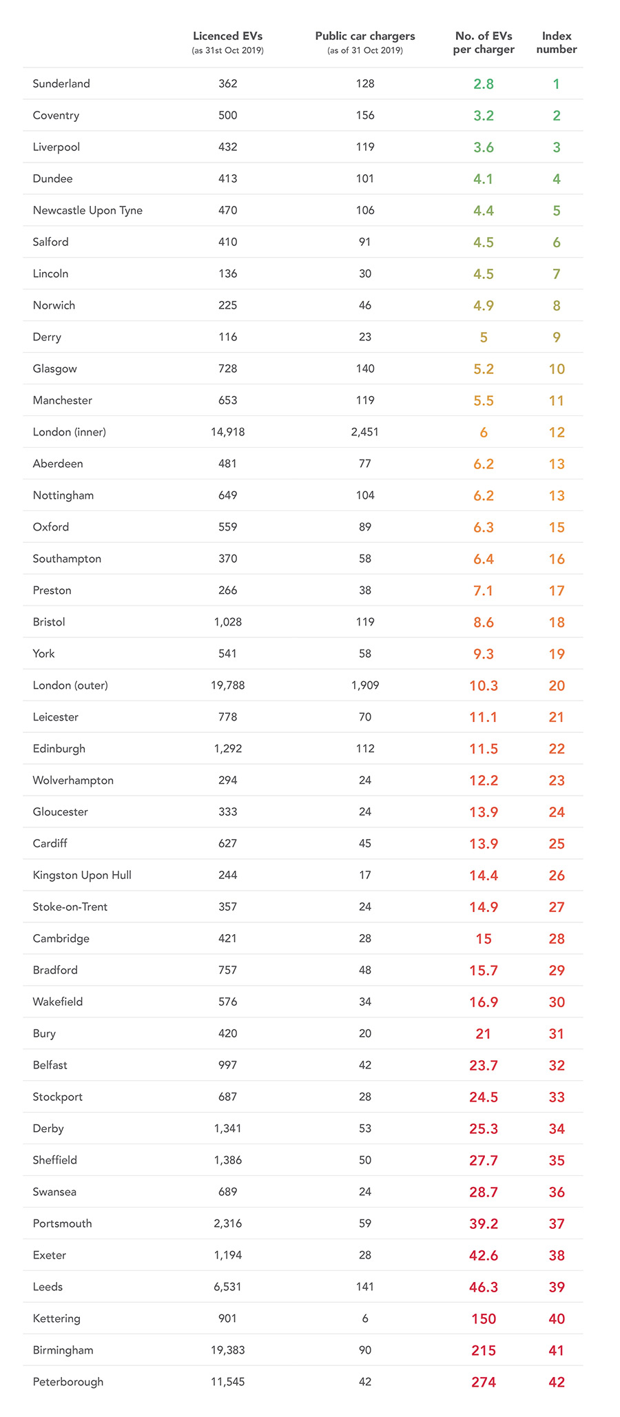 EV friendly city index